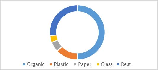 Composition of municipal solid waste