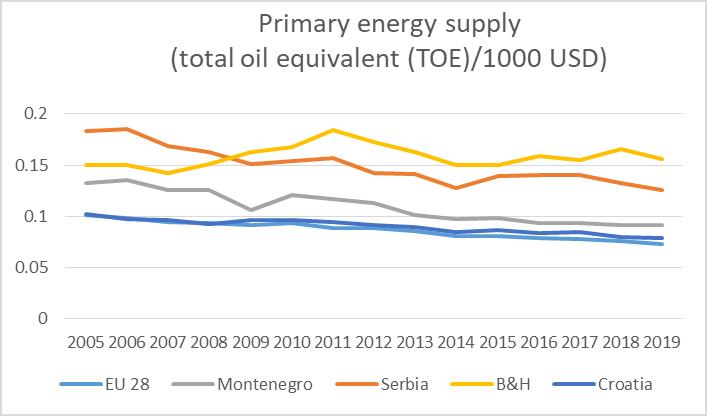 Primary Energy Supply